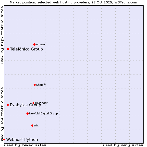 Market position of Telefónica Group vs. Exabytes Group vs. Webhost Python
