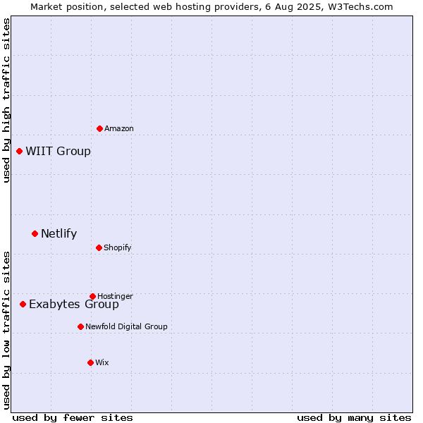 Market position of Netlify vs. Exabytes Group vs. WIIT Group
