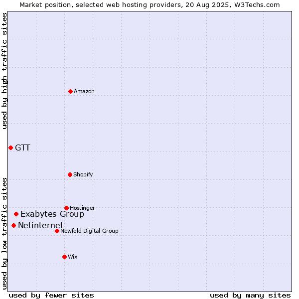 Market position of Exabytes Group vs. Netinternet vs. GTT
