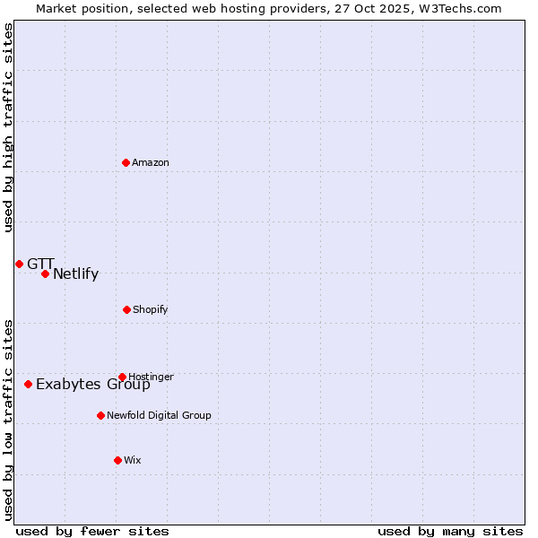 Market position of Netlify vs. Exabytes Group vs. GTT