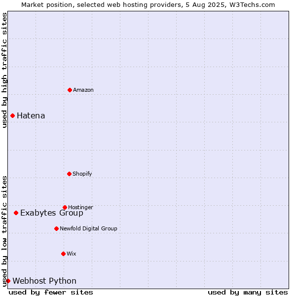 Market position of Exabytes Group vs. Hatena vs. Webhost Python
