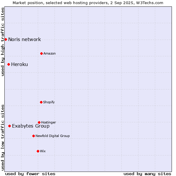 Market position of Exabytes Group vs. Heroku vs. Noris network