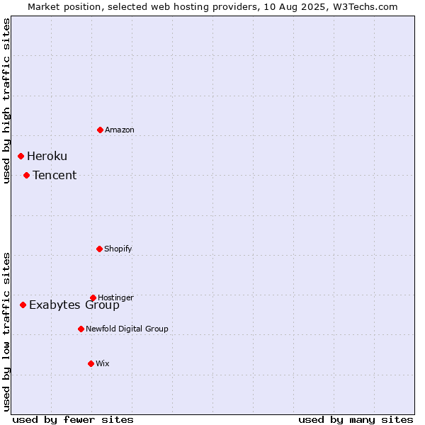 Market position of Tencent vs. Exabytes Group vs. Heroku