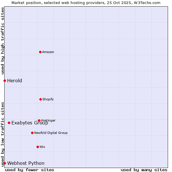 Market position of Exabytes Group vs. Herold vs. Webhost Python