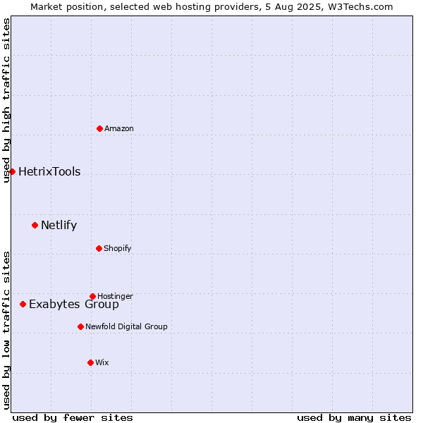 Market position of Netlify vs. Exabytes Group vs. HetrixTools