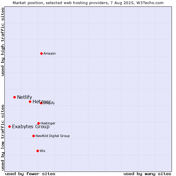 Market position of Hetzner vs. Netlify vs. Exabytes Group