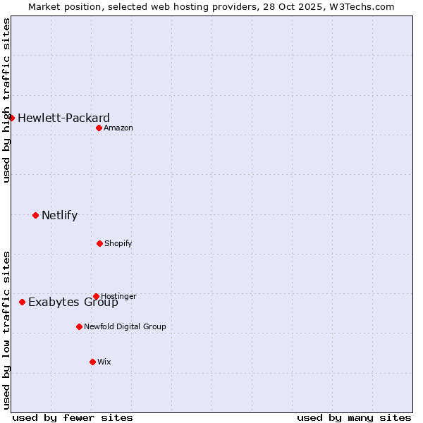 Market position of Netlify vs. Exabytes Group vs. Hewlett-Packard