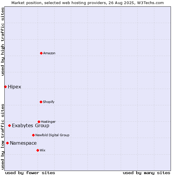 Market position of Exabytes Group vs. Namespace vs. Hipex