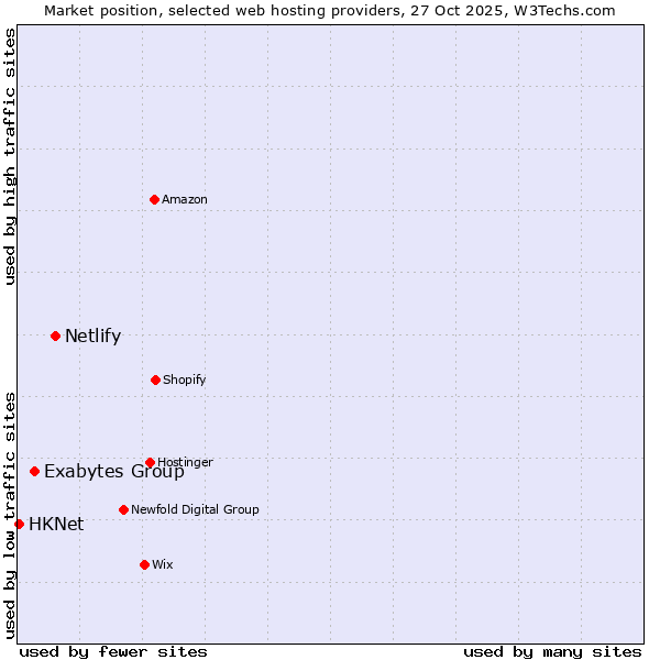 Market position of Netlify vs. Exabytes Group vs. HKNet