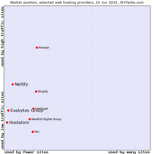 Market position of Netlify vs. Exabytes Group vs. Hostatom