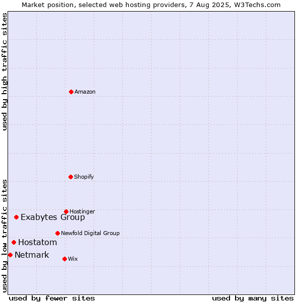 Market position of Exabytes Group vs. Hostatom vs. Netmark