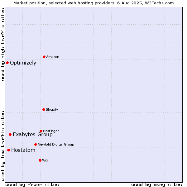 Market position of Exabytes Group vs. Hostatom vs. Optimizely