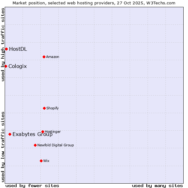 Market position of Exabytes Group vs. HostDL vs. Cologix