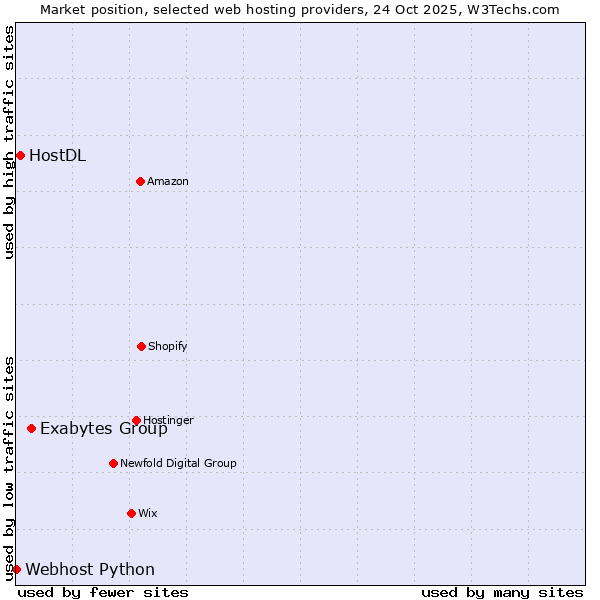 Market position of Exabytes Group vs. HostDL vs. Webhost Python