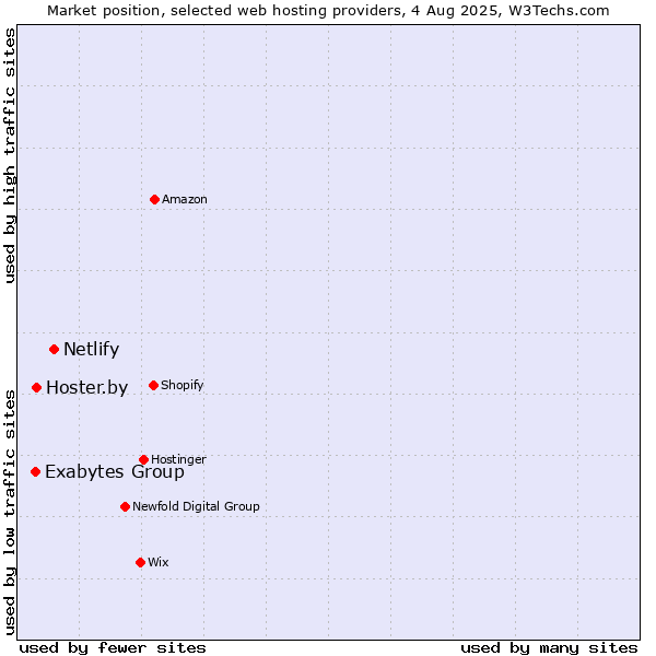 Market position of Netlify vs. Hoster.by vs. Exabytes Group