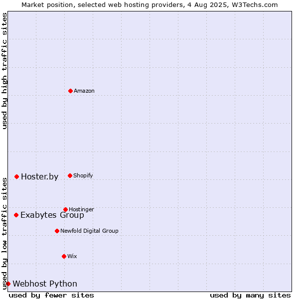 Market position of Hoster.by vs. Exabytes Group vs. Webhost Python