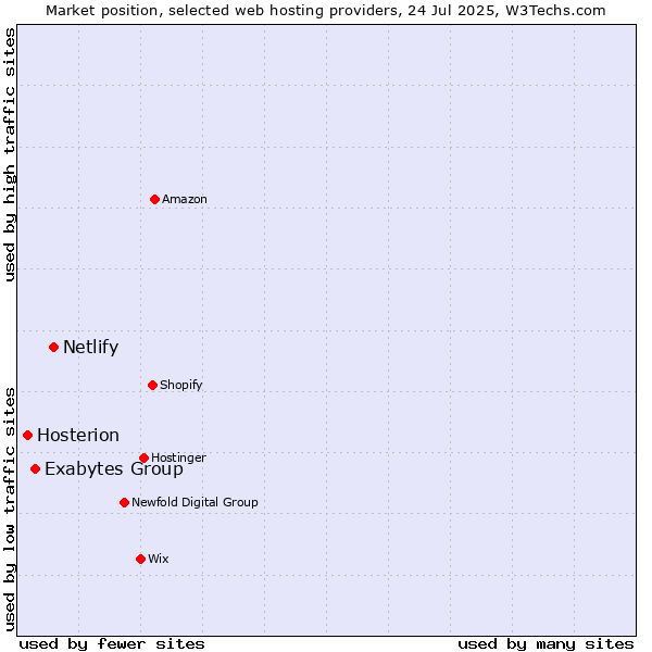 Market position of Netlify vs. Exabytes Group vs. Hosterion