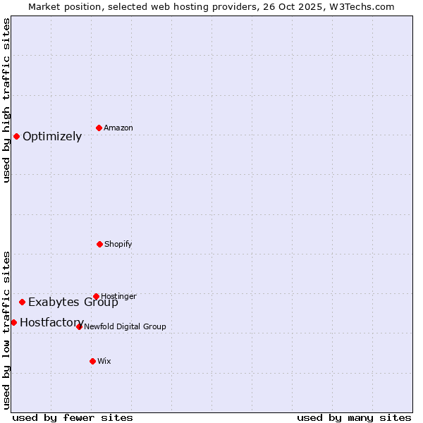 Market position of Exabytes Group vs. Optimizely vs. Hostfactory