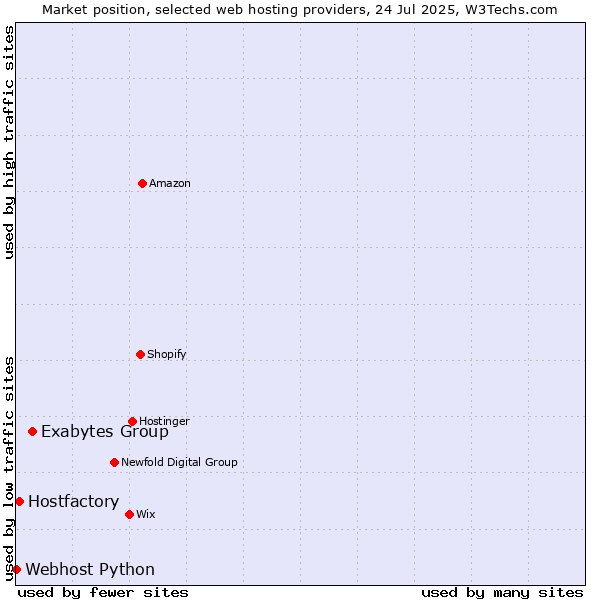 Market position of Exabytes Group vs. Hostfactory vs. Webhost Python