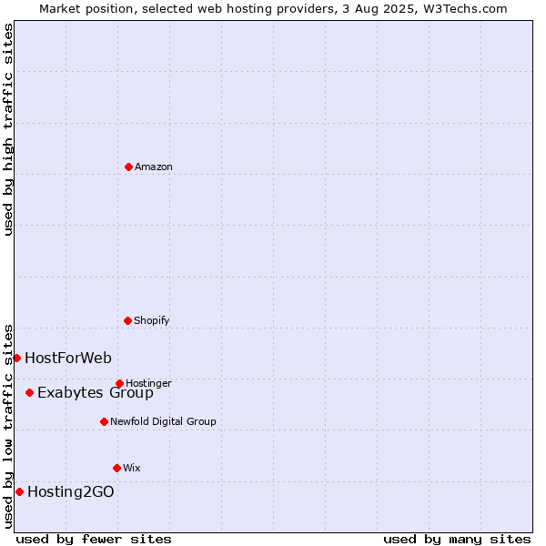 Market position of Exabytes Group vs. Hosting2GO vs. HostForWeb