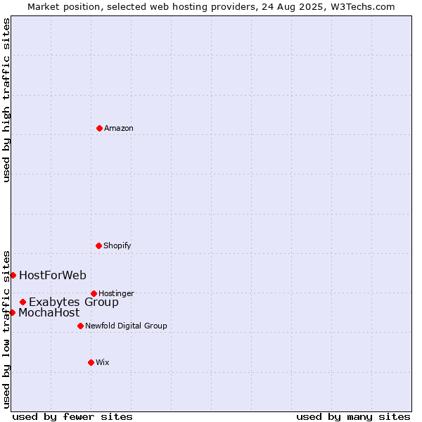 Market position of Exabytes Group vs. HostForWeb vs. MochaHost