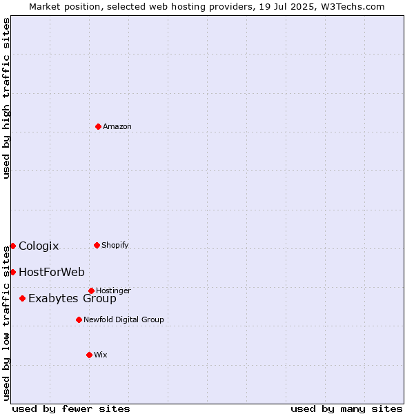 Market position of Exabytes Group vs. HostForWeb vs. Cologix