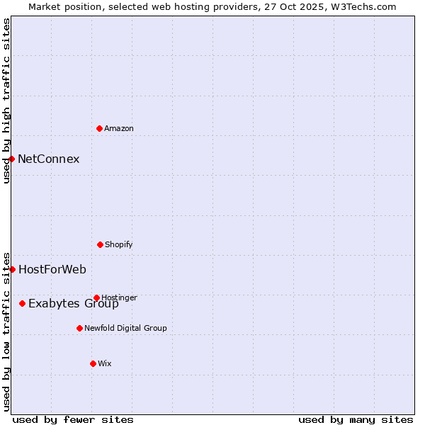 Market position of Exabytes Group vs. HostForWeb vs. NetConnex