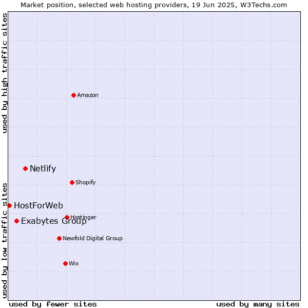 Market position of Netlify vs. Exabytes Group vs. HostForWeb