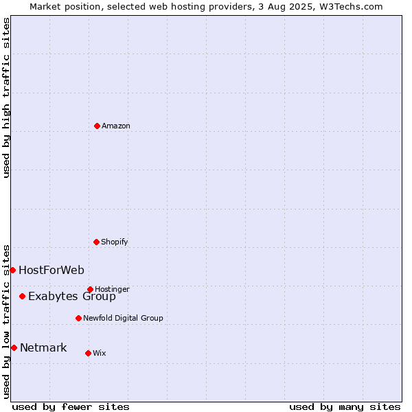 Market position of Exabytes Group vs. Netmark vs. HostForWeb