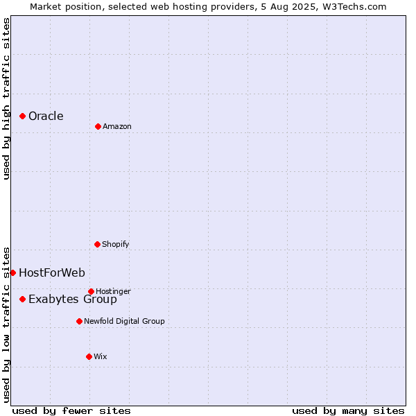 Market position of Oracle vs. Exabytes Group vs. HostForWeb