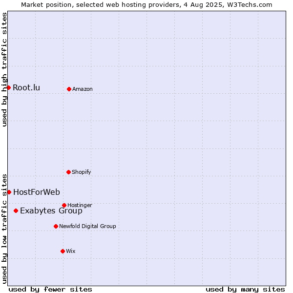 Market position of Exabytes Group vs. HostForWeb vs. Root.lu