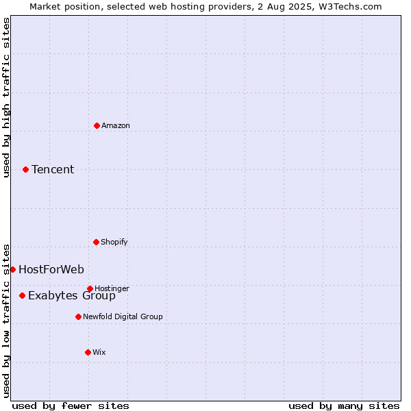 Market position of Tencent vs. Exabytes Group vs. HostForWeb