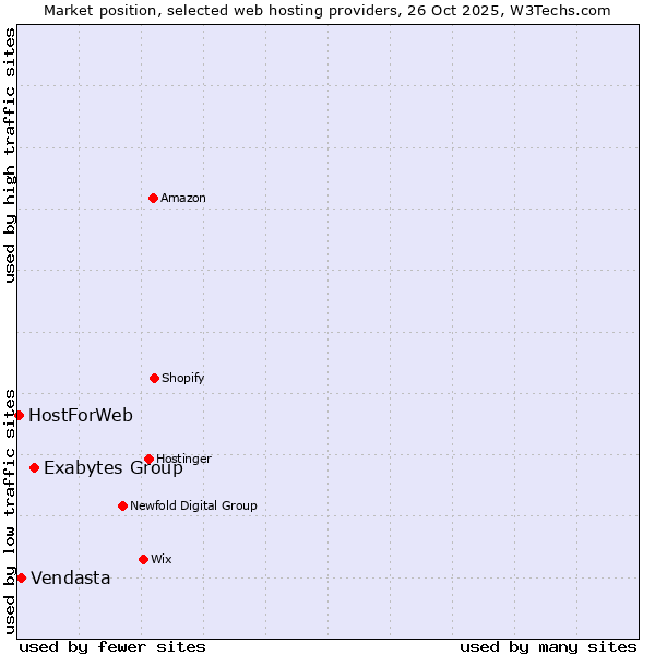 Market position of Exabytes Group vs. Vendasta vs. HostForWeb