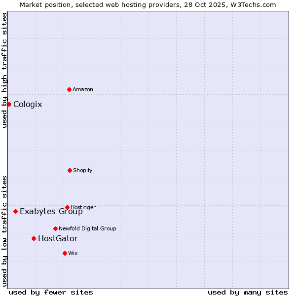 Market position of HostGator vs. Exabytes Group vs. Cologix