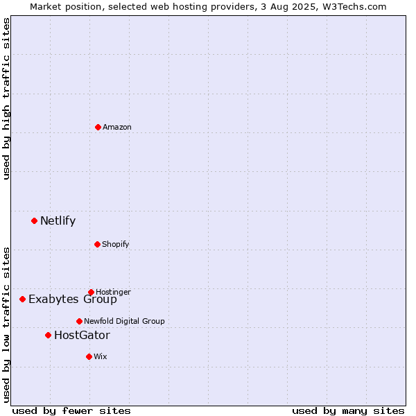 Market position of HostGator vs. Netlify vs. Exabytes Group