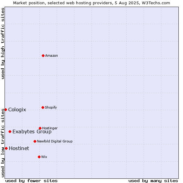 Market position of Exabytes Group vs. Hostinet vs. Cologix