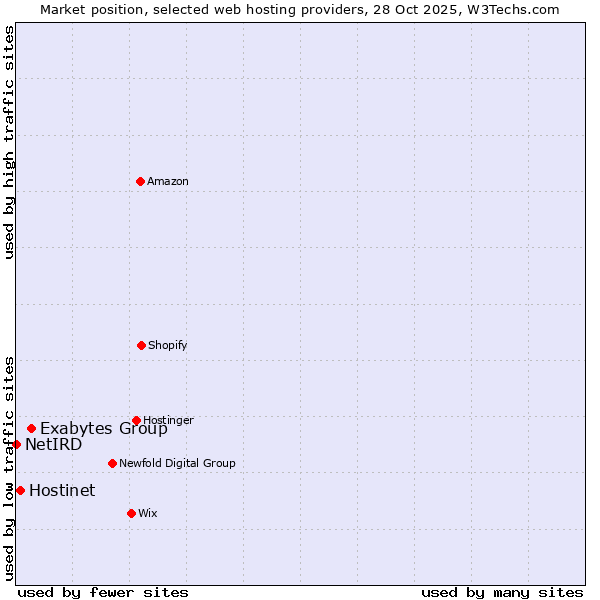 Market position of Exabytes Group vs. Hostinet vs. NetIRD