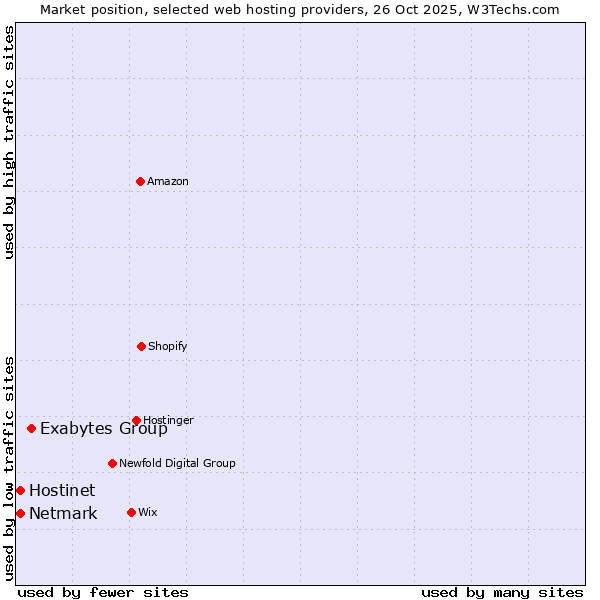 Market position of Exabytes Group vs. Netmark vs. Hostinet