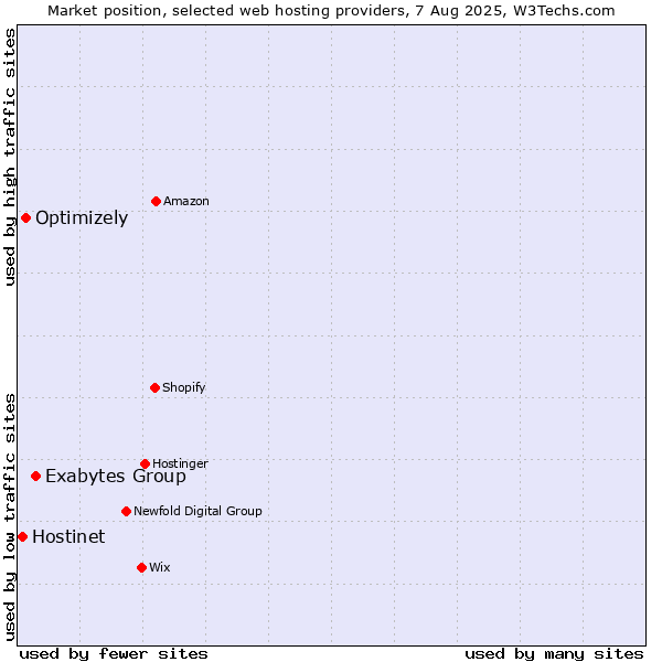 Market position of Exabytes Group vs. Optimizely vs. Hostinet
