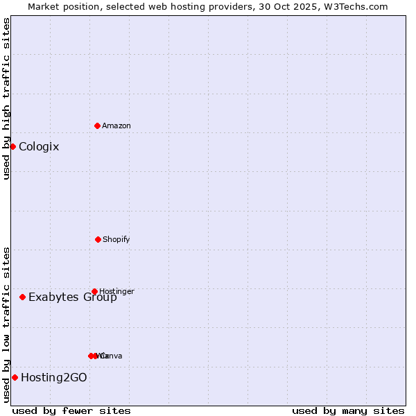 Market position of Exabytes Group vs. Hosting2GO vs. Cologix
