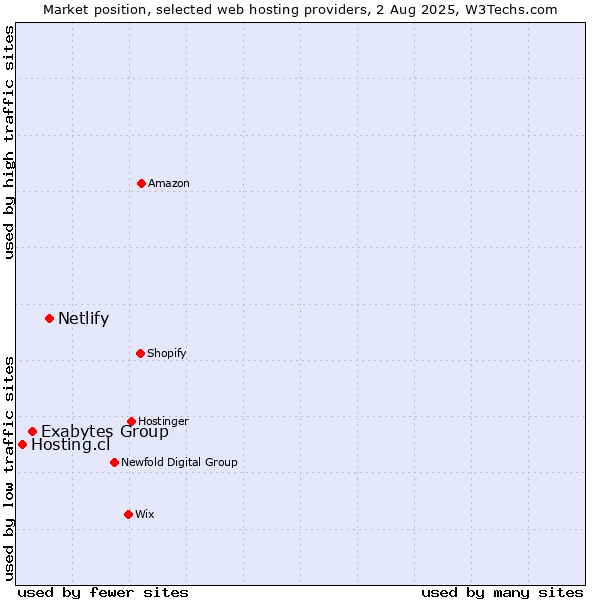 Market position of Netlify vs. Exabytes Group vs. Hosting.cl