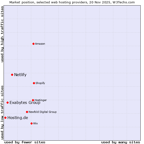 Market position of Netlify vs. Exabytes Group vs. Hosting.de