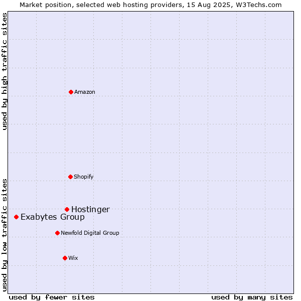 Market position of Hostinger vs. Exabytes Group