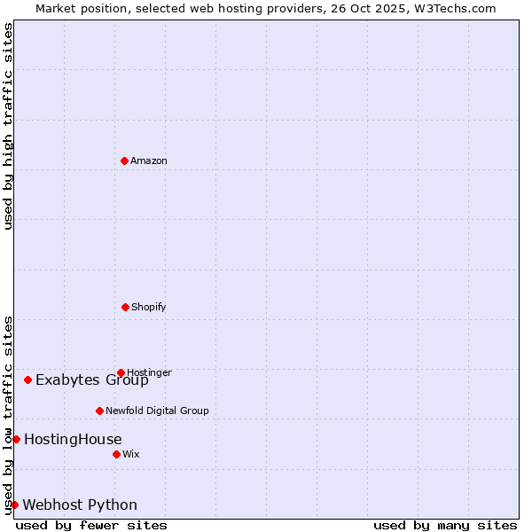 Market position of Exabytes Group vs. HostingHouse vs. Webhost Python