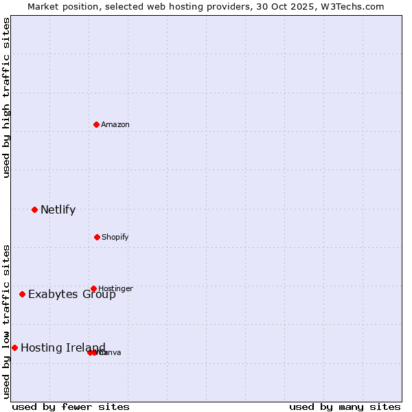 Market position of Netlify vs. Exabytes Group vs. Hosting Ireland