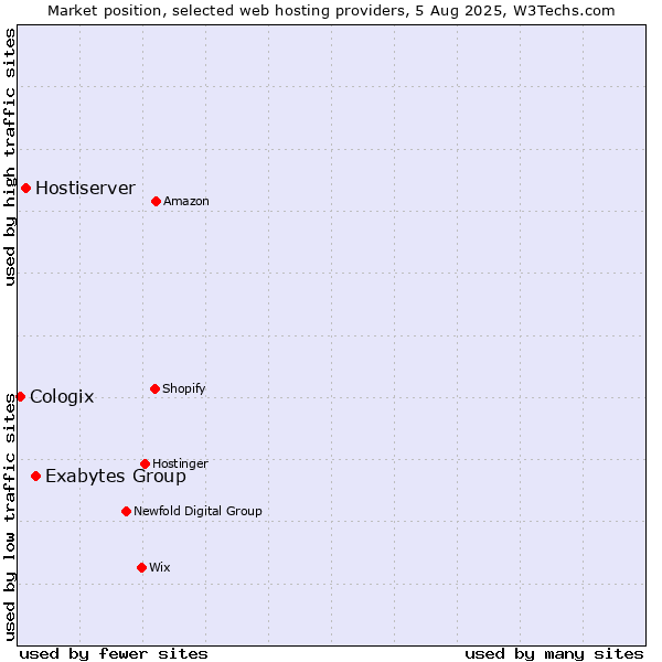 Market position of Exabytes Group vs. Hostiserver vs. Cologix