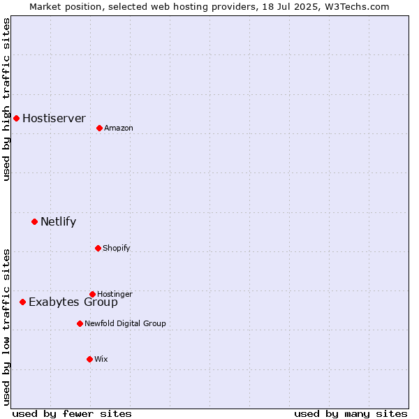 Market position of Netlify vs. Exabytes Group vs. Hostiserver
