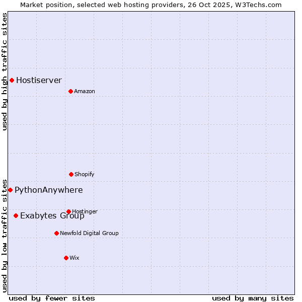 Market position of Exabytes Group vs. Hostiserver vs. PythonAnywhere