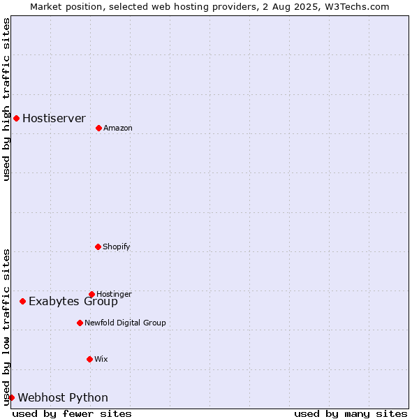 Market position of Exabytes Group vs. Hostiserver vs. Webhost Python