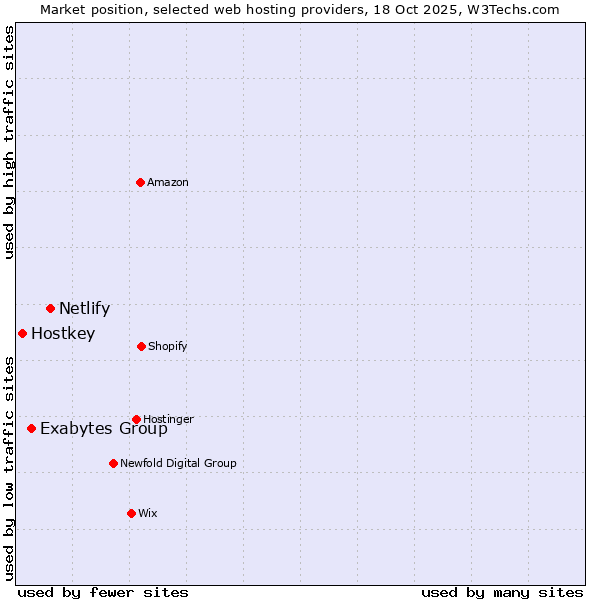Market position of Netlify vs. Exabytes Group vs. Hostkey
